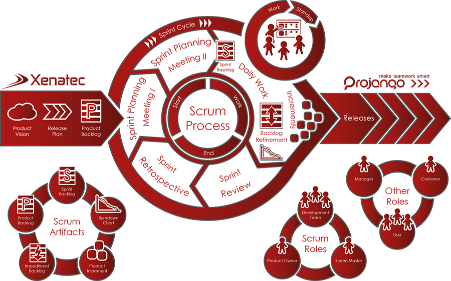 Xenatec GmbH | Alle Phasen des Scrum Prozesses verstehen durch Scrum Coaching von Scrum Master, Product Owner und Teams im Raum Stuttgart, Leonberg, Ludwigsburg, Böblingen oder Augsburg
